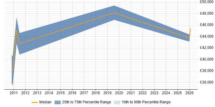 Salary distribution trend for Logistics Analyst job vacancies in Slough