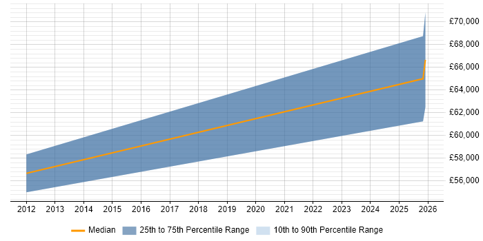 Salary distribution trend for jobs in Slough citing Manufacturing Execution System