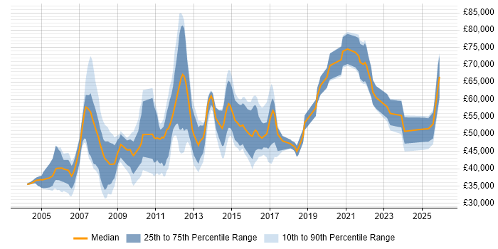 Salary distribution trend for jobs in Slough citing Manufacturing