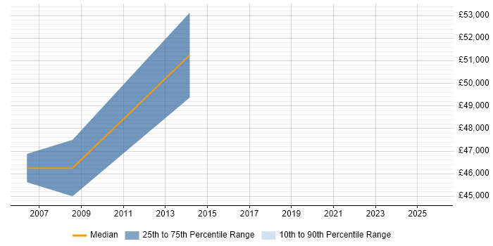 Salary distribution trend for Marketing Project Manager job vacancies in Slough