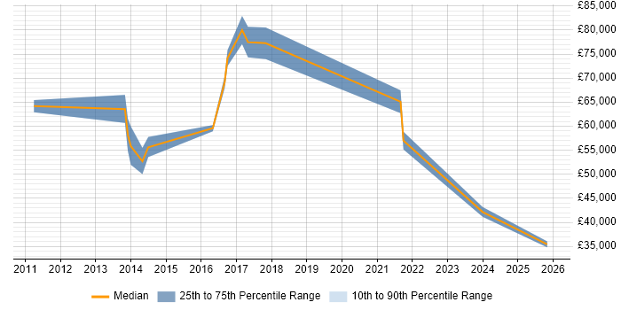 Salary distribution trend for jobs in Slough citing Master Data Management