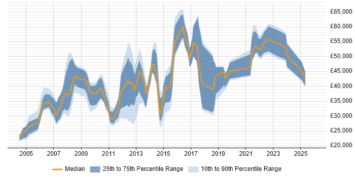 Salary distribution trend for jobs in Slough citing Mathematics