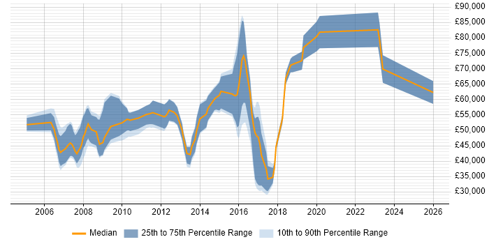 Salary distribution trend for jobs in Slough citing Middleware