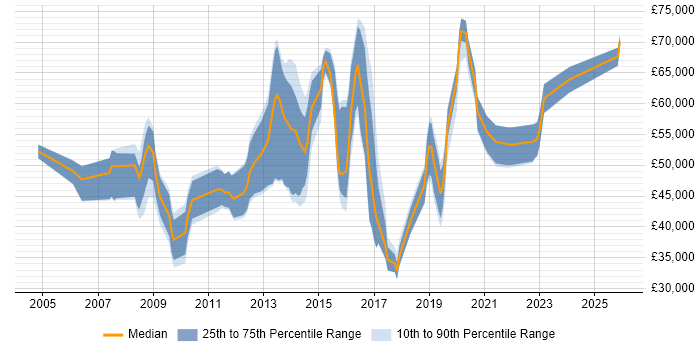 Salary distribution trend for jobs in Slough citing Mobile App