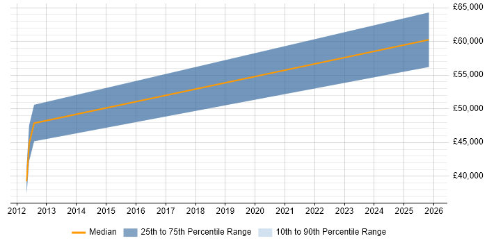 Salary distribution trend for jobs in Slough citing Modbus