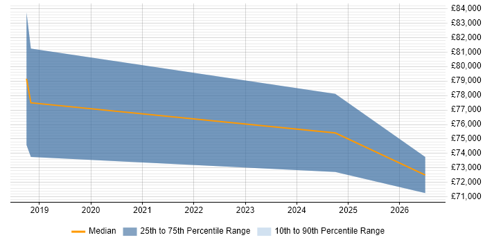Salary distribution trend for jobs in Slough citing Model Validation