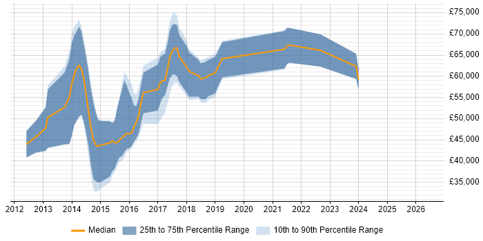 Salary distribution trend for jobs in Slough citing MongoDB