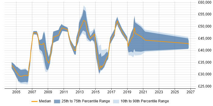 Salary distribution trend for jobs in Slough citing MS Visio