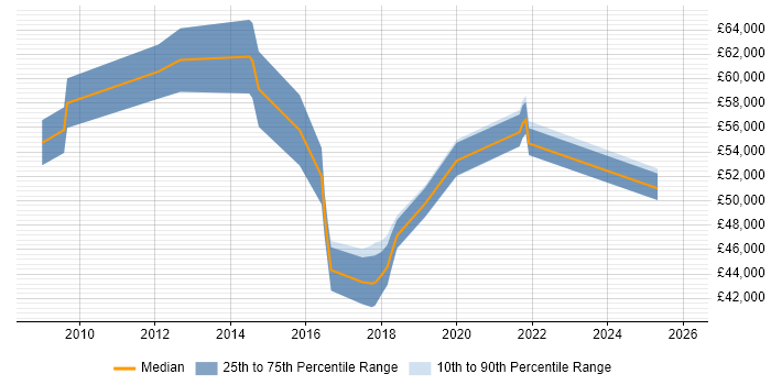 Salary distribution trend for jobs in Slough citing NetSuite
