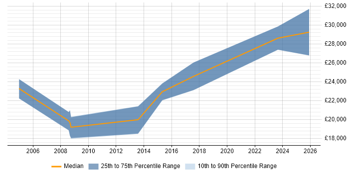 Salary distribution trend for jobs in Slough citing Network+ Certification
