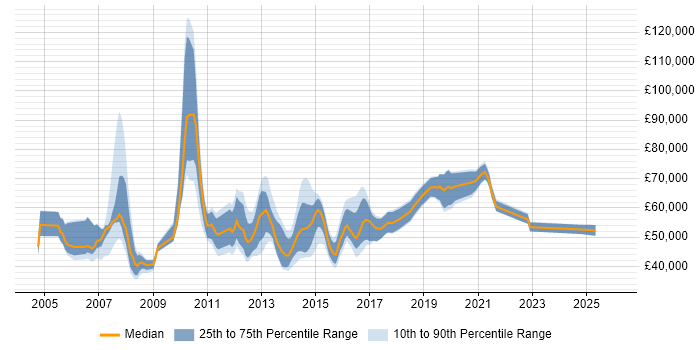 Salary distribution trend for jobs in Slough citing Network Security