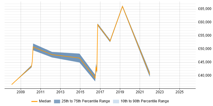 Salary distribution trend for jobs in Slough citing Network Virtualisation