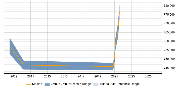 Salary distribution trend for jobs in Slough citing Neural Network