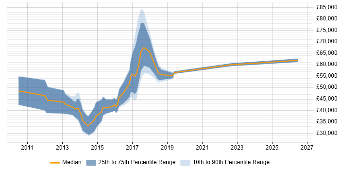Salary distribution trend for jobs in Slough citing nginx
