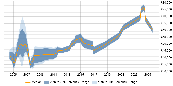 Salary distribution trend for jobs in Slough citing NHS