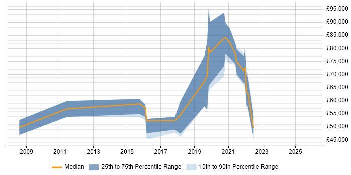 Salary distribution trend for jobs in Slough citing NIST