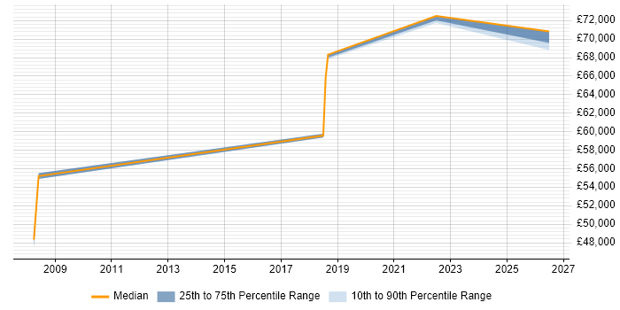Salary distribution trend for NOC Manager job vacancies in Slough
