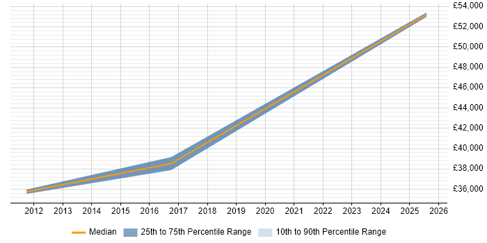 Salary distribution trend for jobs in Slough citing NVQ Level 3