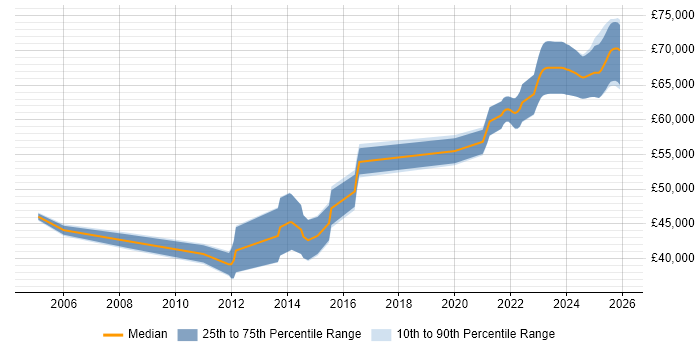 Salary distribution trend for jobs in Slough citing OLTP