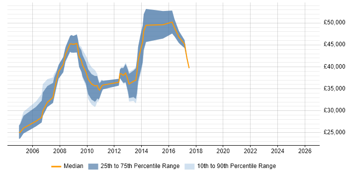 Salary distribution trend for jobs in Slough citing Online Marketing