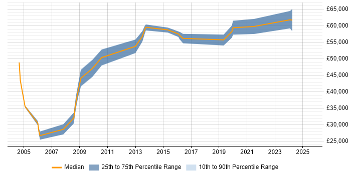 Salary distribution trend for jobs in Slough citing Operations Management Salary distribution trend for jobs in Slough citing Operations Management