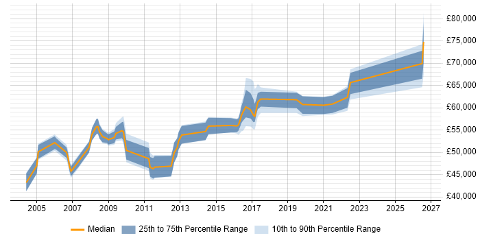 Salary distribution trend for Operations Manager job vacancies in Slough