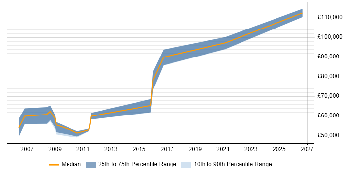 Salary distribution trend for Oracle Architect job vacancies in Slough