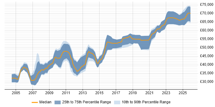 Salary distribution trend for Oracle Developer job vacancies in Slough
