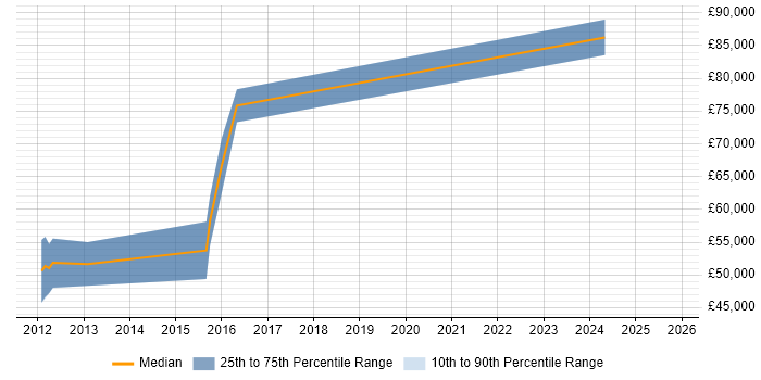 Salary distribution trend for jobs in Slough citing Oracle Fusion