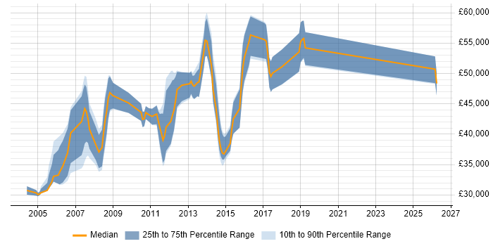 Salary distribution trend for jobs in Slough citing Oracle Reports