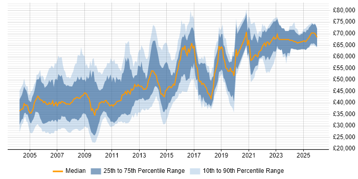 Salary distribution trend for jobs in Slough citing Oracle