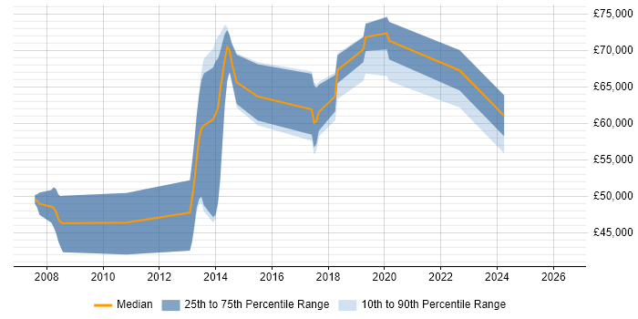 Salary distribution trend for jobs in Slough citing Pair Programming