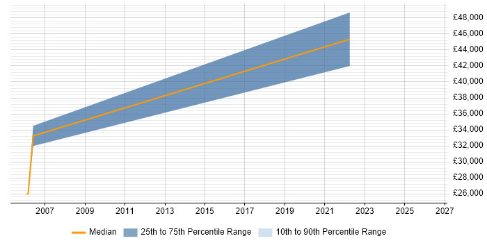 Salary distribution trend for Payroll Consultant job vacancies in Slough