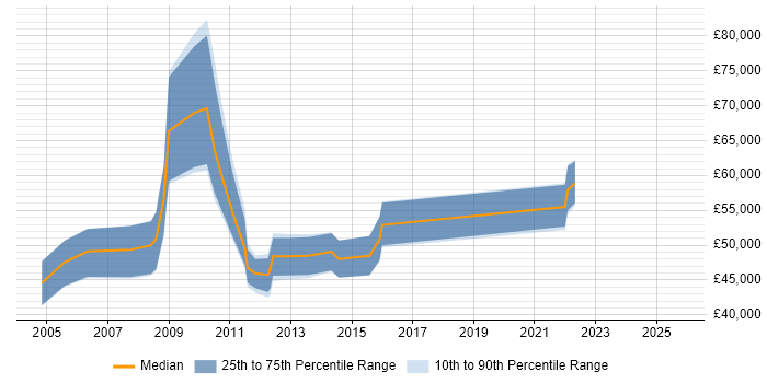 Salary distribution trend for jobs in Slough citing Performance Analysis