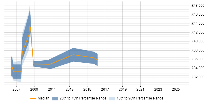 Salary distribution trend for Performance Analyst job vacancies in Slough