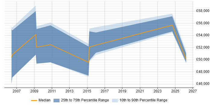 Salary distribution trend for jobs in Slough citing Performance Optimisation