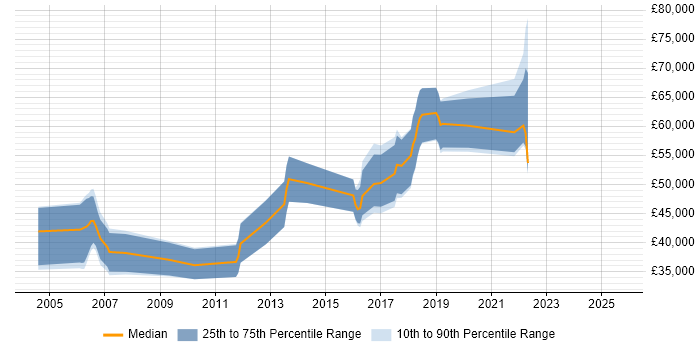 Salary distribution trend for jobs in Slough citing Performance Testing