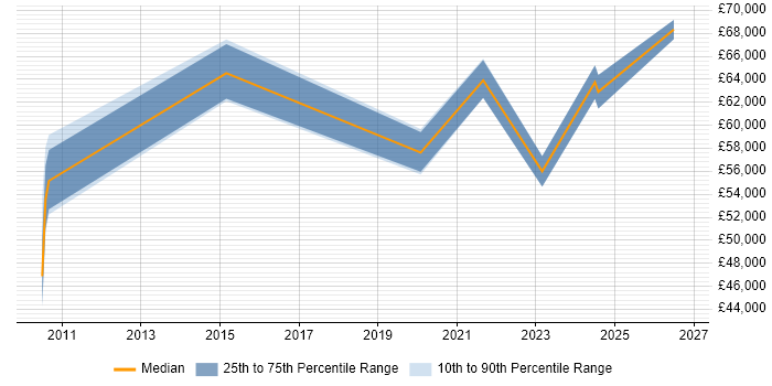 Salary distribution trend for jobs in Slough citing Personalization