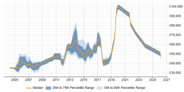 Salary distribution trend for jobs in Slough citing Pharmaceutical