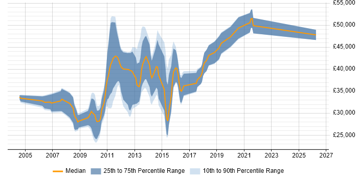 Salary distribution trend for PHP Developer job vacancies in Slough