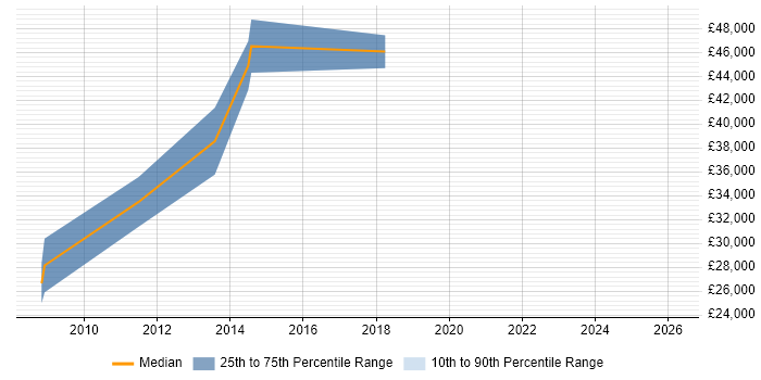 Salary distribution trend for PHP Software Engineer job vacancies in Slough