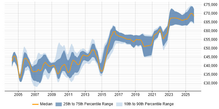 Salary distribution trend for jobs in Slough citing PL/SQL