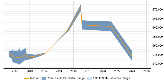 Salary distribution trend for jobs in Slough citing Planning and Forecasting