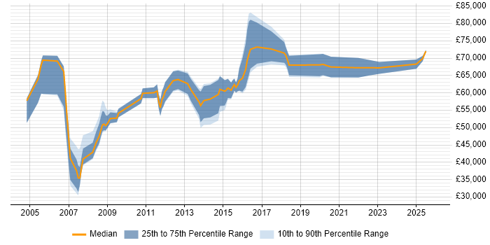 Salary distribution trend for jobs in Slough citing PMP