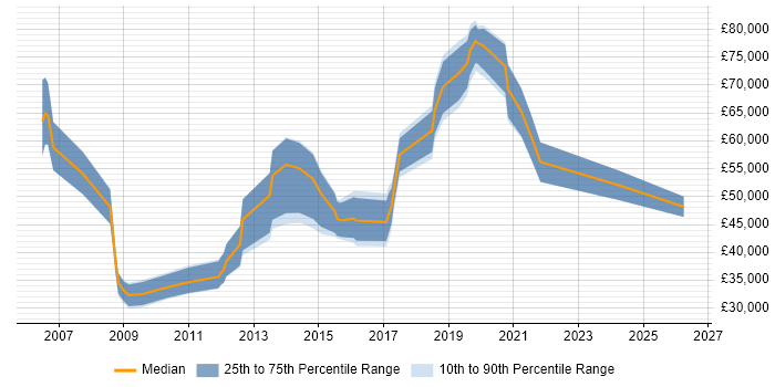 Salary distribution trend for jobs in Slough citing PostgreSQL