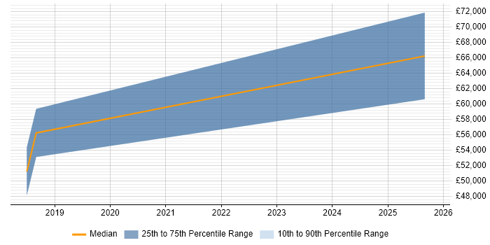 Salary distribution trend for Power BI Analyst job vacancies in Slough