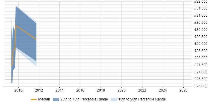 Salary distribution trend for jobs in Slough citing Power Management