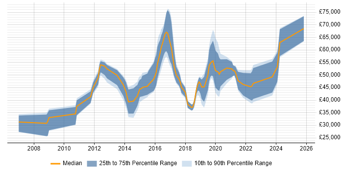 Salary distribution trend for jobs in Slough citing PowerShell