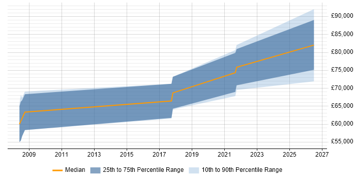 Salary distribution trend for jobs in Slough citing Predictive Analytics