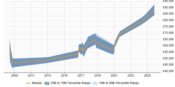 Salary distribution trend for jobs in Slough citing Predictive Modelling